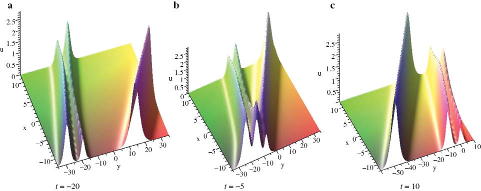 Figure 7: The head-on collision of three solitary waves given by (28), where N=3, λ1=2.2, λ3=7.6, λ5=2, k1=0.8, k2=1.0, k3=0.6, l1=–0.1, l2=–0.5, l3=–1.5, ξ10=ξ20=ξ30=0.