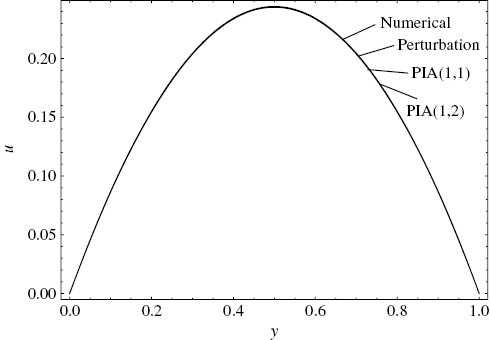 Figure 1: Comparison of the approximate velocity solutions with the numerical solution. ε=1, C=–2, Λ=0.025, Γ=5, Cr=0.2.