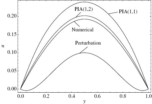 Figure 2: Comparison of the approximate velocity solutions with the numerical solution. ε=1, C=–2, Λ=0.6, Γ=5, Cr=4.8.