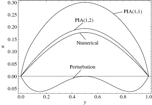 Figure 3: Comparison of the approximate velocity solutions with the numerical solution. ε=1, C=–2, Λ=1, Γ=5, Cr=8.