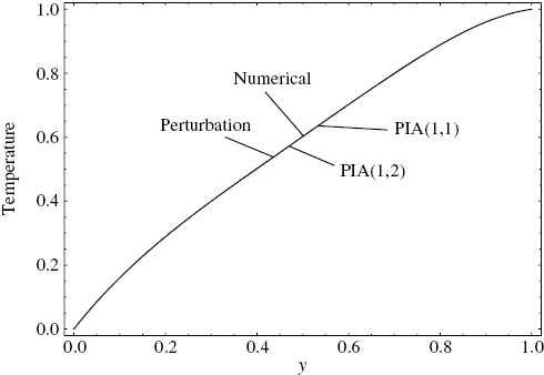 Figure 4: Comparison of the approximate temperature solutions with the numerical solution. ε=1, C=–2, Λ=0.025, Γ=5, Cr=0.2.