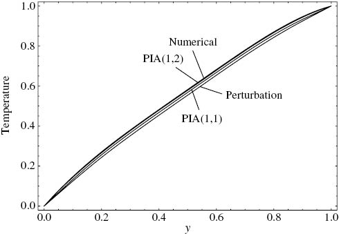 Figure 5: Comparison of the approximate temperature solutions with the numerical solution. ε=1, C=–2, Λ=0.6, Γ=5, Cr=4.8.