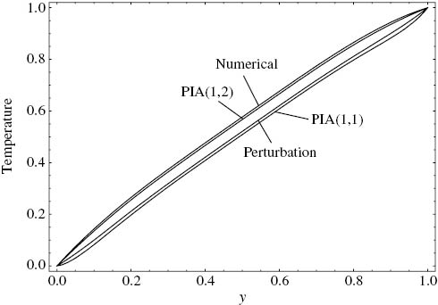 Figure 6: Comparison of the approximate temperature solutions with the numerical solution. ε=1, C=–2, Λ=1, Γ=5, Cr=8.