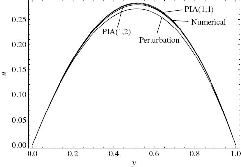 Figure 7: Comparison of the approximate velocity solutions with the numerical solution. ε=1, m=0.2, C=–2, Γ=5, Cr1=0.13, Cr2=3.33.