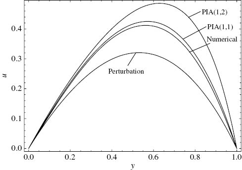 Figure 8: Comparison of the approximate velocity solutions with the numerical solution. ε=1, m=0.8, C=–2, Γ=5, Cr1=0.53, Cr2=3.33.