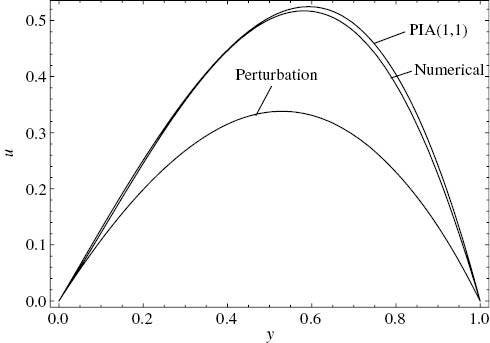 Figure 9: Comparison of the approximate velocity solutions with the numerical solution. ε=1, m=1.1, C=–2, Γ=5, Cr1=0.73, Cr2=3.33.