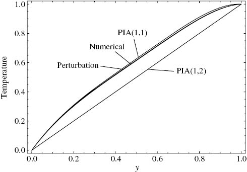 Figure 10: Comparison of the approximate temperature solutions with the numerical solution. ε=1, m=0.2, C=–2, Γ=5, Cr1=0.13, Cr2=3.33.