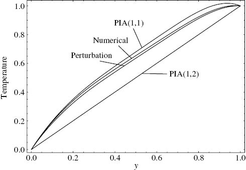 Figure 11: Comparison of the approximate temperature solutions with the numerical solution. ε=1, m=0.6, C=–2, Γ=5, Cr1=0.4, Cr2=3.33.