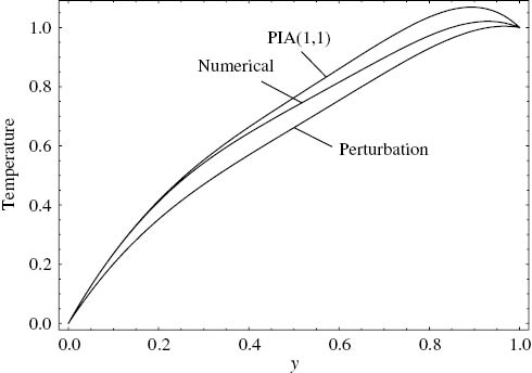 Figure 12: Comparison of the approximate temperature solutions with the numerical solution. ε=1, m=1.1, C=–2, Γ=5, Cr1=0.73, Cr2=3.33.