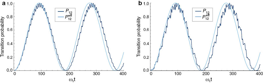 Figure 1: Comparison between the exact and effective transition probabilities P12(t)=|〈1|U(t)|2〉|2 and P12eff(t) = |〈1|Ueff(t)|2〉|2$P_{12}^{{\rm{eff}}}(t)\, = \,|\langle 1|{U_{{\rm{eff}}}}(t)|2\rangle {|^2}$ for the periodically (a) and quasi-periodically (b) driven Lambda system. In (a), a periodic driving function f(t) = Ωeiω1t$f(t)\, = \,\Omega {e^{i{\omega _1}t}}$ with Ω/ω1 = 0.11 + 2/2)1/2$\Omega /{\omega _1}\, = \,0.1(1\, + \,\sqrt 2 {/2)^{1/2}}$ is considered. In (b), the results correspond to a quasi-periodic function f(t) = Ω(eiω1t + ei2ω1t)$f(t)\, = \,\Omega ({e^{i{\omega _1}t}}\, + \,{e^{i\sqrt 2 {\omega _1}t}})$ with Ω/ω1=0.1. The parameters of the driving function in (a) and (b) are such that they lead to the same effective rate Ωeff in (51).