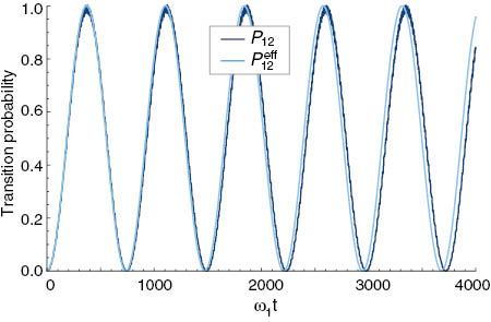Figure 2: Plot of the transition probabilities P12(t)=|〈1|U(t)|2〉|2 and P12eff(t) = |〈1|Ueff(t)|2〉|2$P_{12}^{{\rm{eff}}}(t)\, = \,|\langle 1|{U_{{\rm{eff}}}}(t)|2\rangle {|^2}$ as a function of time for a quasi-periodic Lambda system with f(t) = Ω(eiω1t + ei2ω1t)$f(t)\, = \,\Omega ({e^{i{\omega _1}t}}\, + \,{e^{i\sqrt 2 {\omega _1}t}})$ and Ω/ω1=0.05.