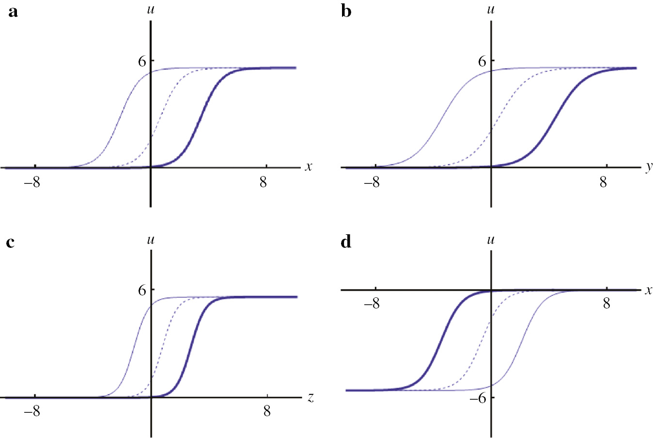 Figure 1: One solitons via Solutions (27), with s=0, c=2, b1=1, l1=2, β(t)=1, δ1=0: (a) a1 = 57,${a_1}\, = \,{5 \over 7},$y=z=1, t=0 (solid line), t=1 (dashed line), t=2 (bold solid line); (b) a1 = 57,${a_1}\, = \,{5 \over 7},$x=z=1, t=0 (solid line), t=1 (dashed line), t=2 (bold solid line); (c) a1 = 57,${a_1}\, = \,{5 \over 7},$x=y=1, t=0 (solid line), t=1 (dashed line), t=2 (bold solid line); (d) a1 = −57,${a_1}\, = \, - {5 \over 7},$y=z=1, t=0 (solid line), t=1 (dashed line), t=2 (bold solid line).