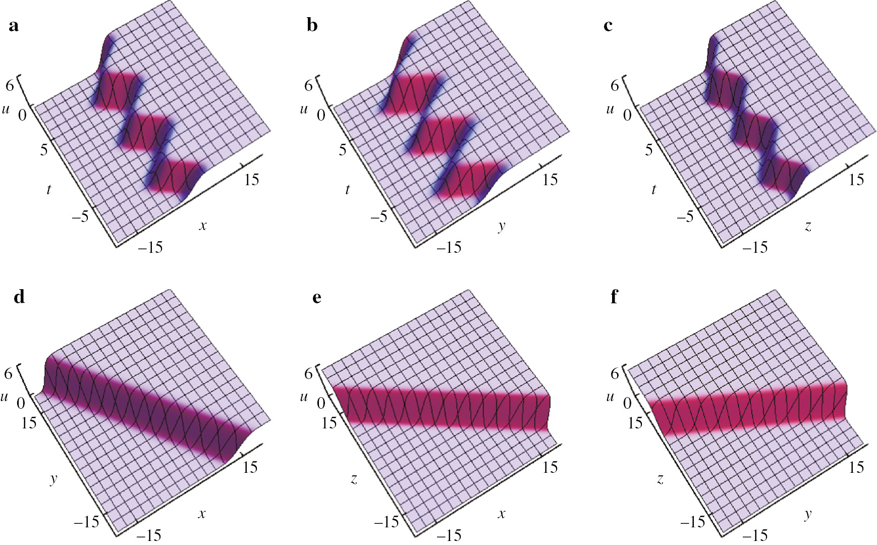 Figure 2: One soliton via Solutions (27), with s=0, c=2, a1 = 75,${a_1}\, = \,{7 \over 5},$b1=1, l1=2, β(t)=sin(t), δ1=0: (a) y=z=1; (b) x=z=1; (c) x=y=1; (d) t=0, z=1; (e) t=0, y=1; (f) t=0, x=1.