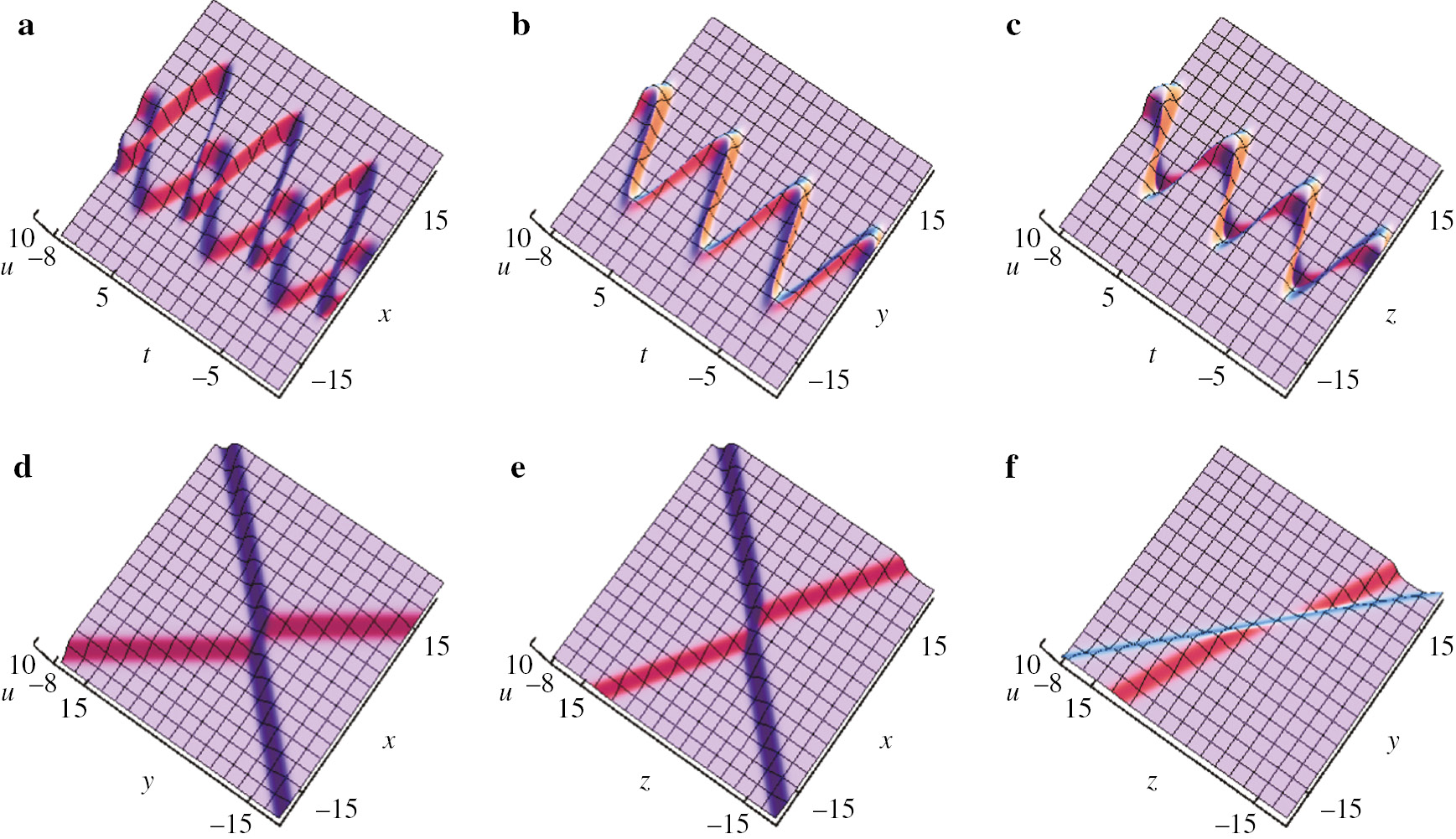 Figure 3: Interaction between the two solitons via Solutions (29), with s=0, c=2, a1 = 75,${a_1}\, = \,{7 \over 5},$a2=–2, b1=1, b2=2, l1=l2=2, β(t)=sin(t), δ1=δ2=0: (a) y=z=1; (b) x=z=1; (c) x=y=1; (d) t=0, z=1; (e) t=0, x=1; (f) t=0, y=1.