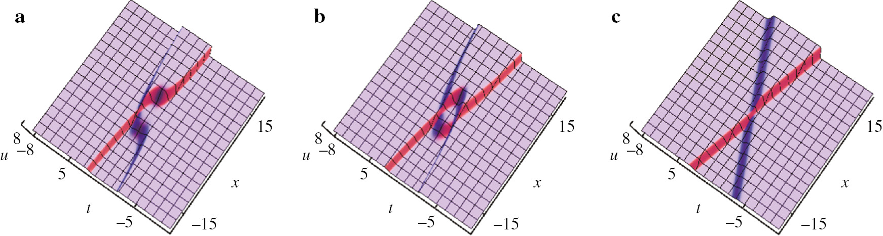 Figure 4: The same as Figure 3a except that (a) β(t)=t2; (b) β(t)=t; (c) β(t)=1.