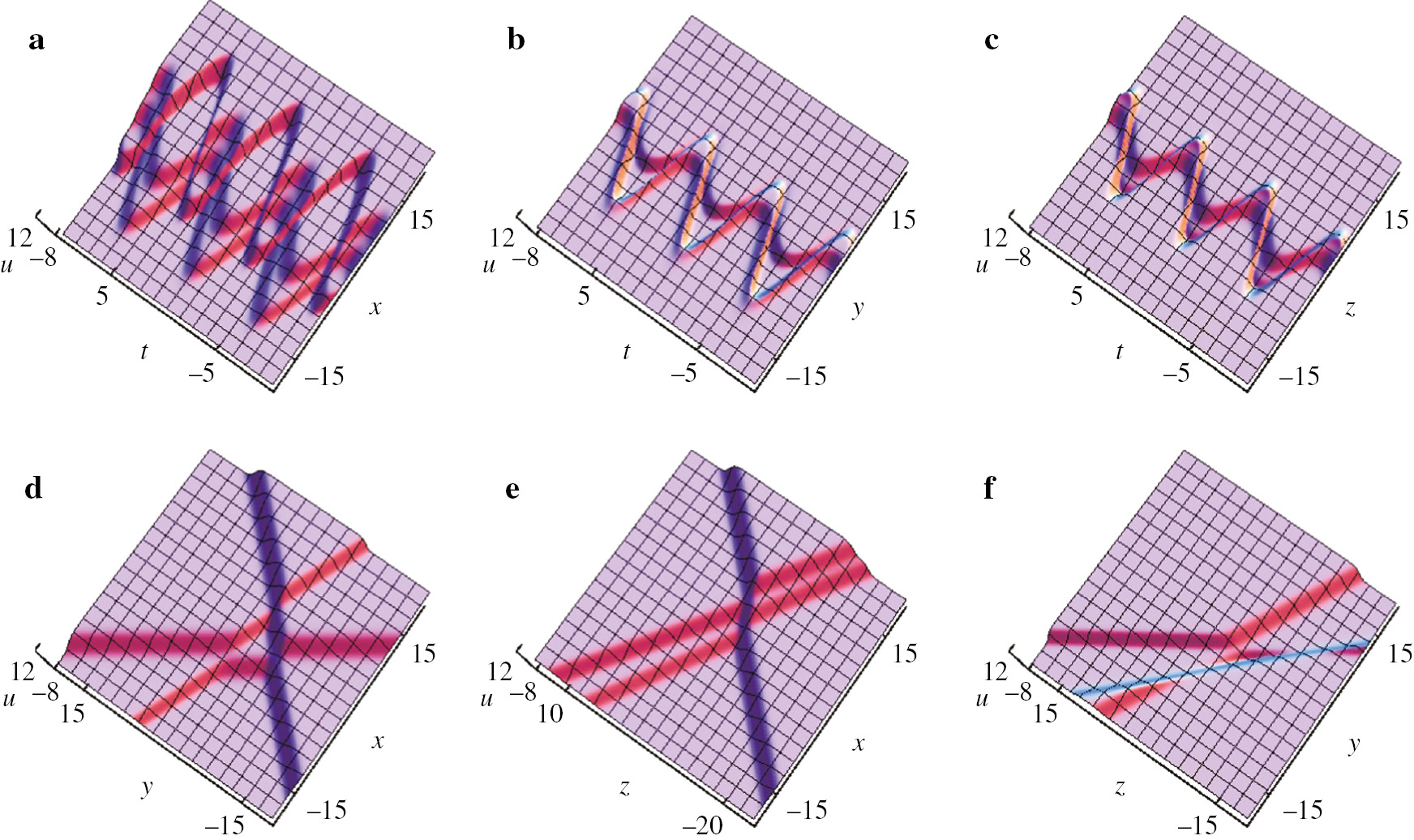 Figure 5: Three soliton solutions via Solutions (32), with s=0, c=2, a1 = 75,${a_1}\, = \,{7 \over 5},$a2=–2, a3 = 65,${a_3}\, = \,{6 \over 5},$b1=1, b2=2, b3=3, l1=l2=l3=2, β(t)=sin(t), δ1=δ2=δ3=0: (a) y=z=1; (b) x=z=1; (c) x=y=1; (d) t=0, z=1; (e) t=0, y=1; (f) t=0, x=1.