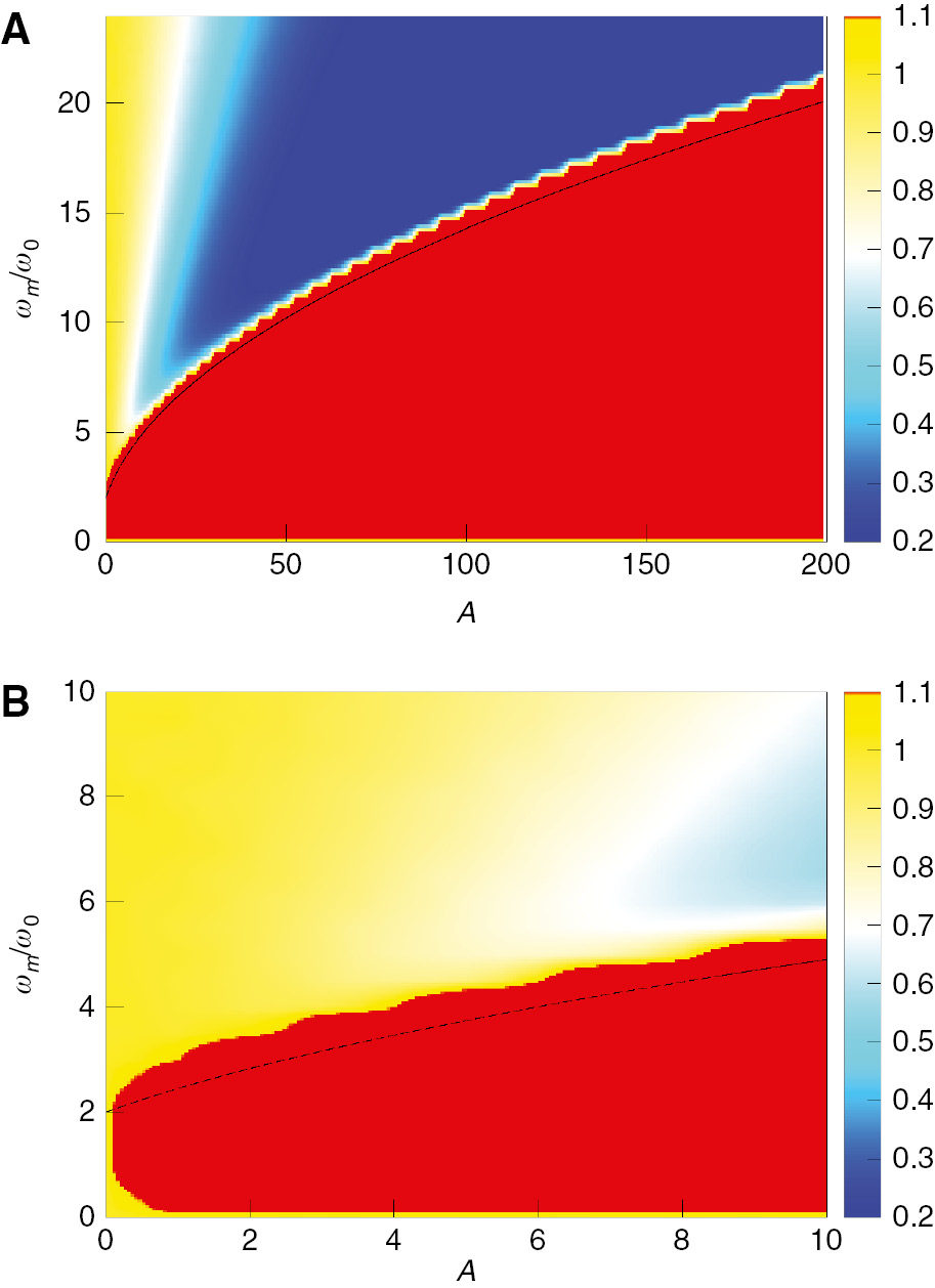 Figure 1: We depict the time averaged magnitude of 〈x2(t)〉/xT2$\langle {x^2}(t)\rangle /x_T^2$ in the steady state as a function of driving frequency and driving amplitude. Panels (A) and (B) depict the same data on different scales. The system displays a power broadened instability emerging from ~2ω0, and a dynamical stabilisation for large ωm and A. In panel (A), we show the comparison to (8), in panel (B) to (7).