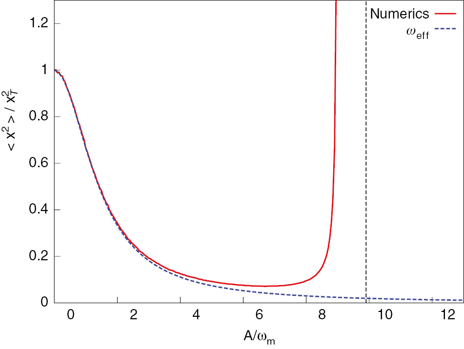 Figure 2: We depict the time averaged expectation value of 〈x2〉, in units of xT2,$x_T^2,$ as a function of the driving amplitude A, for the driving frequency ωm/ω0=20, and for γ/ω0=0.1. We compare the numerically obtained result to the prediction in (10). The dashed, vertical line corresponds to (8).