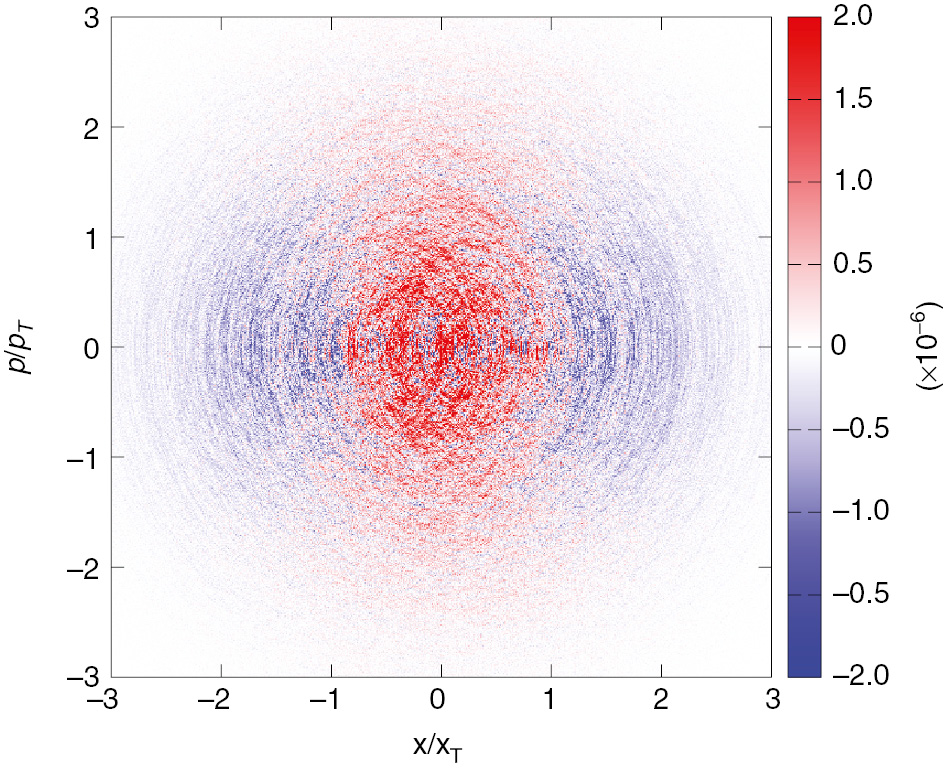 Figure 3: Distribution in phase space of the driven system in the steady state. The trajectories of the time evolution have been smoothed out on a time scale of σ=1/ω0. We use ωm/ω0=20, A=10, and γ/ω0=0.1. The binning size is Δx/xT=Δp/pT=0.01. The reduction of the width of the distribution in the x-direction is clearly visible.