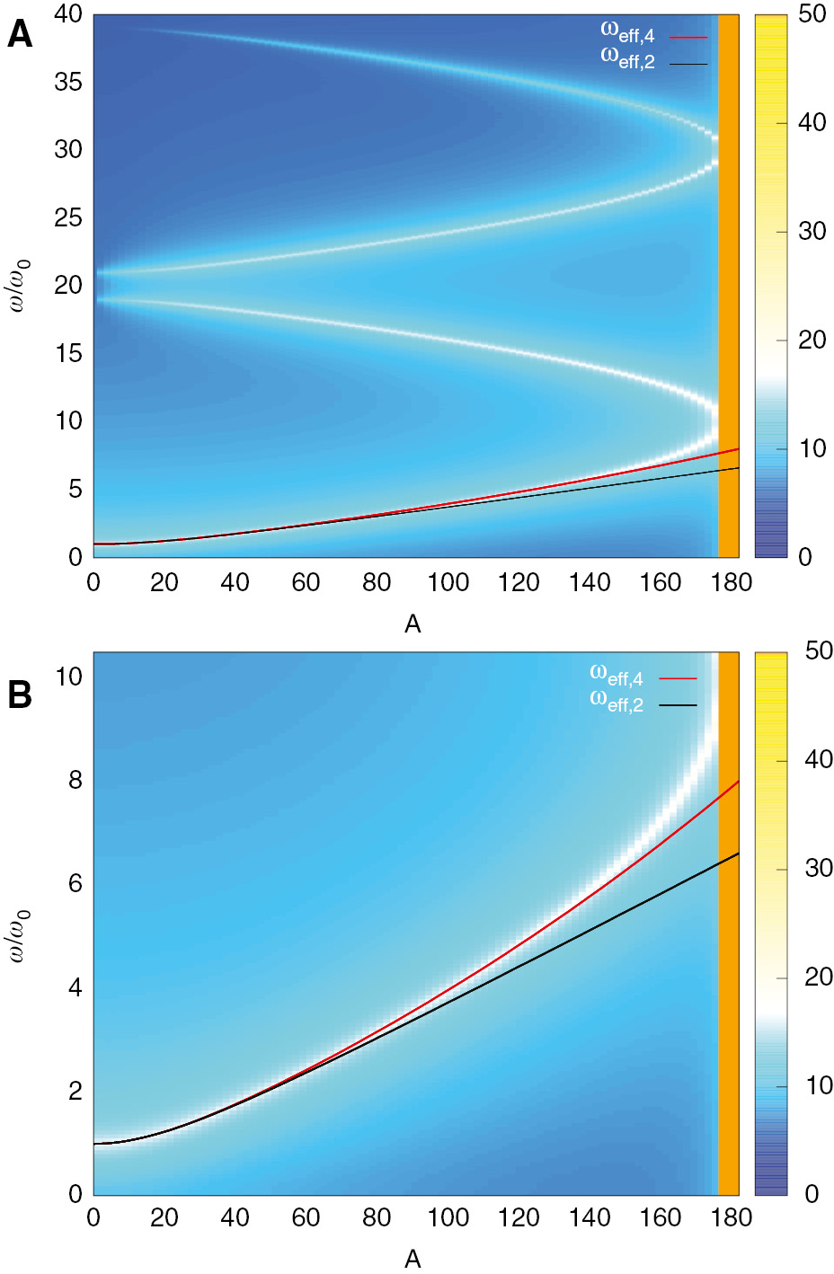 Figure 4: Power spectrum Sp(ω) as a function of the driving amplitude A, depicted on a logarithmic scale. For the driving frequency, we use ωm/ω0=20. We show the second-order estimate of the effective frequency, ωeff,2, which refers to (37). In addition, we show the fourth-order estimate ωeff,4, based on (42).