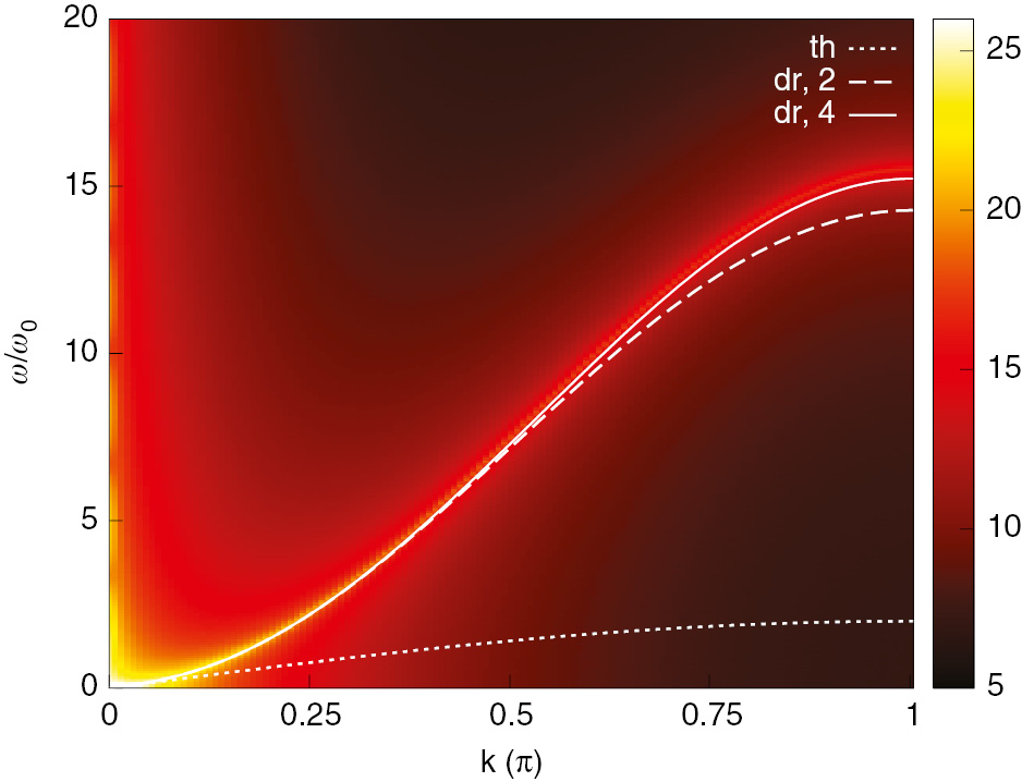 Figure 5: Two-point correlation function 𝒢(k, ω), depicted on a logarithmic scale. We use ωm/ω0=80 for the driving frequency with driving amplitude A=400. We compare the numerics with the analytical estimates (white lines), respectively, thermal situation (dotted line), second-order estimate (dashed line), and fourth-order estimate (solid line) of the effective frequency, ωk,eff, which refers to (53).