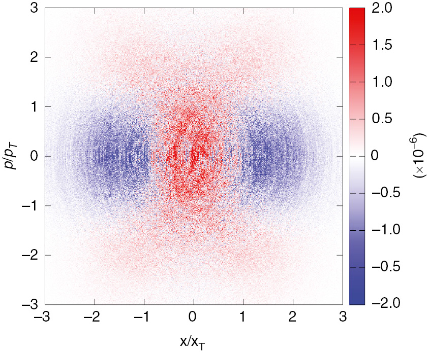 Figure 6: Distribution in phase space of the driven system in the steady state, for the same parameters as in Figure 3, but without the low-frequency filtering. For this distribution, an increase in the width in the p-direction is observed, which is due to high-frequency contributions.