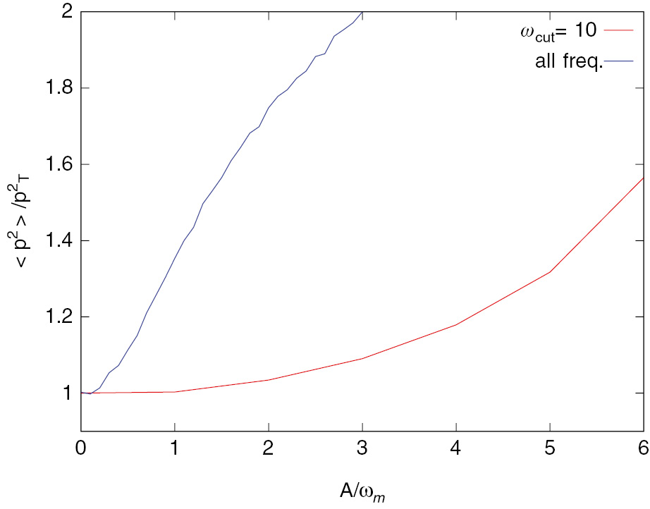 Figure 7: Time average value of p2(t), shown as the blue line, and pc2(t),$p_{\rm{c}}^2(t),$ shown as the red line. The additional increase in p2(t) is due to high-frequency contributions. For a quantitative comparison to effective, low-frequency descriptions, the low-frequency filtered observable has to be used.