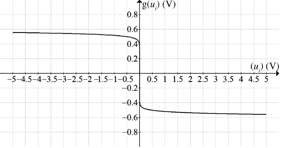 Figure 4: Logarithmic sigmoid monotonous decreasing output (ui versus g(ui)).