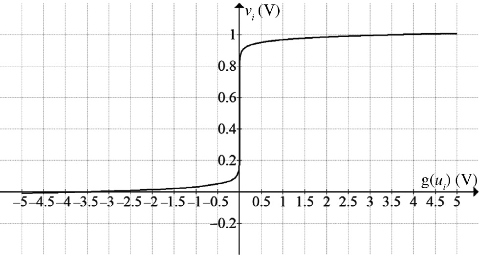 Figure 5: Sigmoid monotonically increasing output (g(ui) versus vi).