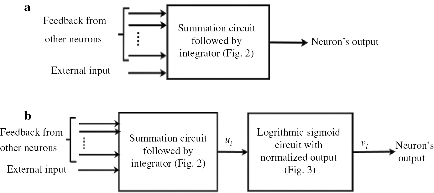 Figure 6: (a) Block diagram of neuron with a linear input-output relation. (b) Block diagram of neuron with a nonlinear input-output relation.