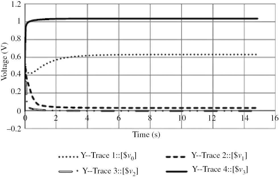 Figure 8: Simulation result in MultiSim for x=9 V. Output obtained was 1001. Trace 1 and trace 4 represent the least significant bit and the most significant bit, respectively.