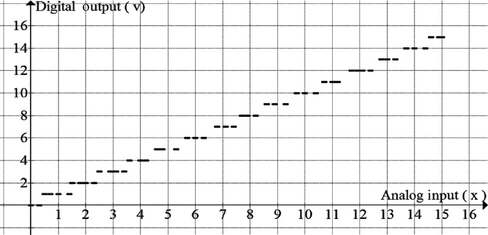 Figure 9: Graph of the simulation results for analog input (x) versus digital output word (v3v2v1v0).
