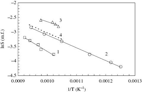 Figure 2: Temperature dependence of BaO solubility in molten chloride systems: 0.27BaCl2–0.73NaCl (1); 0.27BaCl2–0.36NaCl–0.37KCl (2); 0.27BaCl2–0.73KCl (3); and 0.27BaCl2–0.36NaCl–0.37KCl [11] (4).