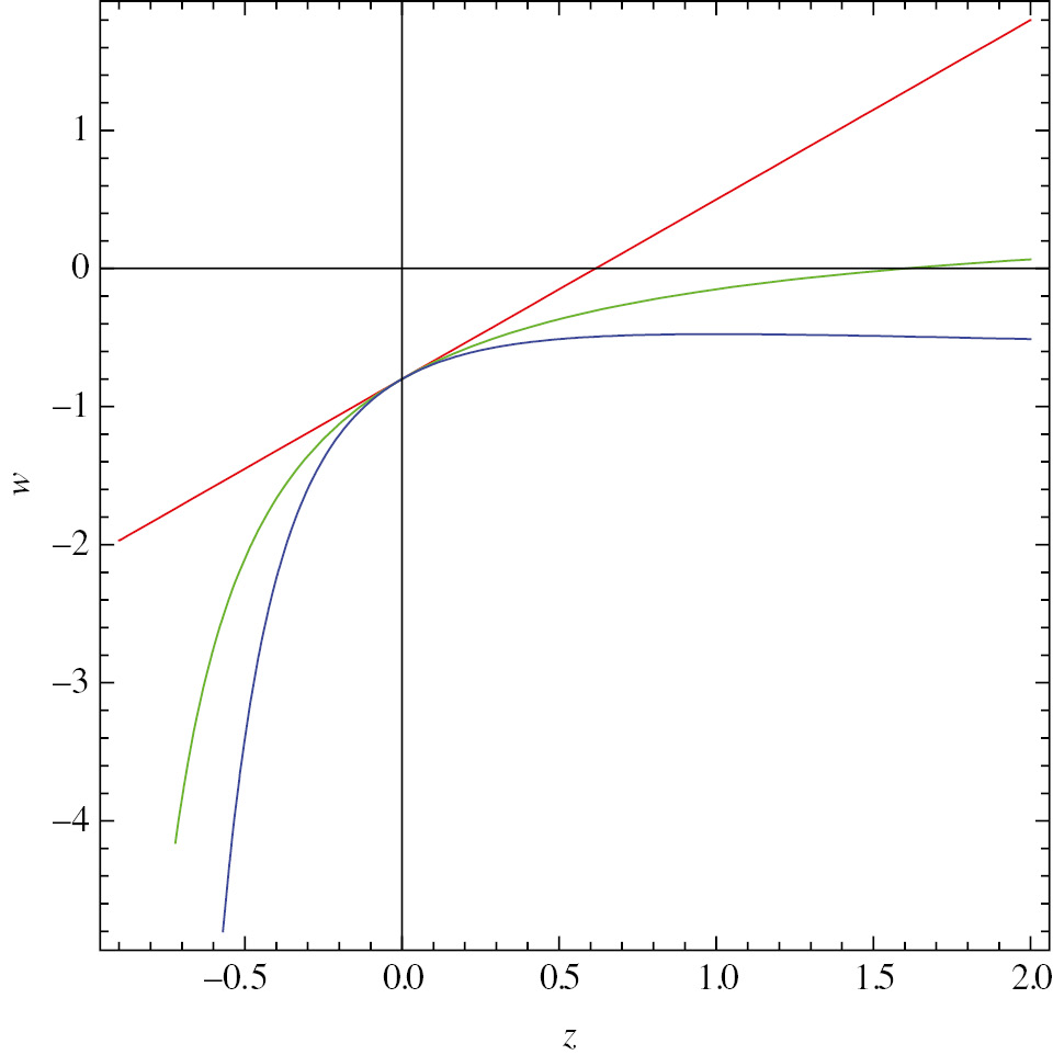 Figure 1: Plot of w for w0=−0.8, w1=1.3. Red, green and blue lines correspond to linear, CPL and JBP parameterisations.