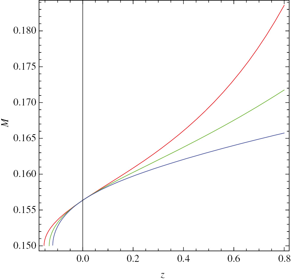 Figure 2: Plot of the mass of the wormhole M for H = H0 + H1t.$H\, = \,{H_0}\, + \,{{{H_1}} \over t}.$ See (22), (23) and (24).
