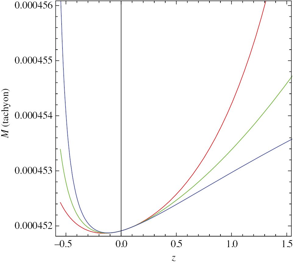 Figure 3: Plot of the mass of the wormhole M for accreting tachyon dark energy.