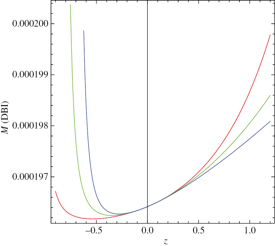 Figure 4: Plot of the mass of the wormhole M for accreting DBI essence dark energy.