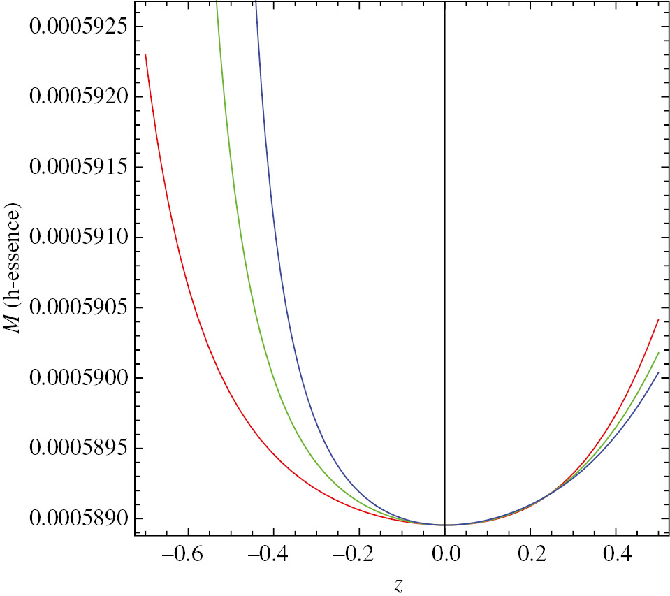 Figure 5: Plot of the mass of the wormhole M for accreting h-essence dark energy.