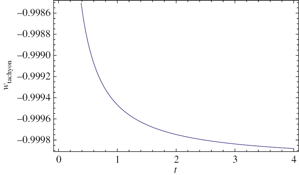Figure 6: EoS parameter for tachyon based on (70).