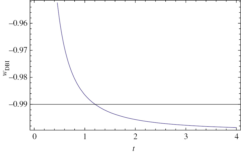 Figure 8: EoS parameter for DBI essence dark energy based on (72).