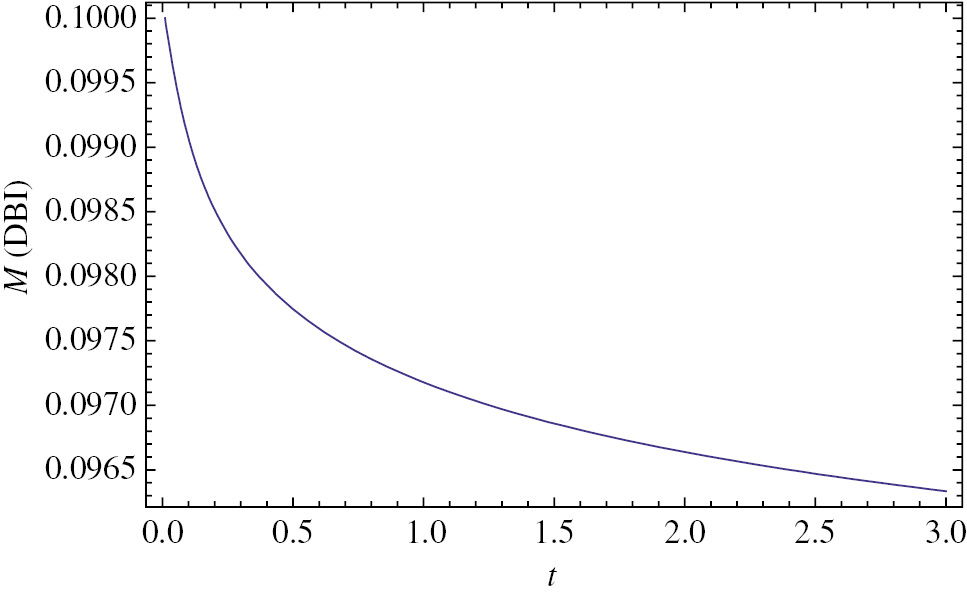 Figure 9: Plot of the mass of the wormhole M for accreting DBI essence dark energy for power law scale factor and without any parameterisation.