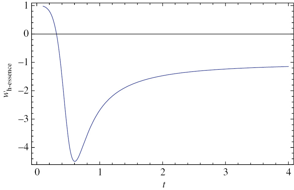 Figure 10: EoS parameter for h-essence dark energy based on (73).