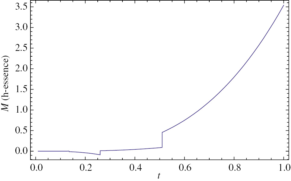 Figure 11: Plot of the mass of the wormhole M for accreting h-essence dark energy for power law scale factor and without any parameterisation.