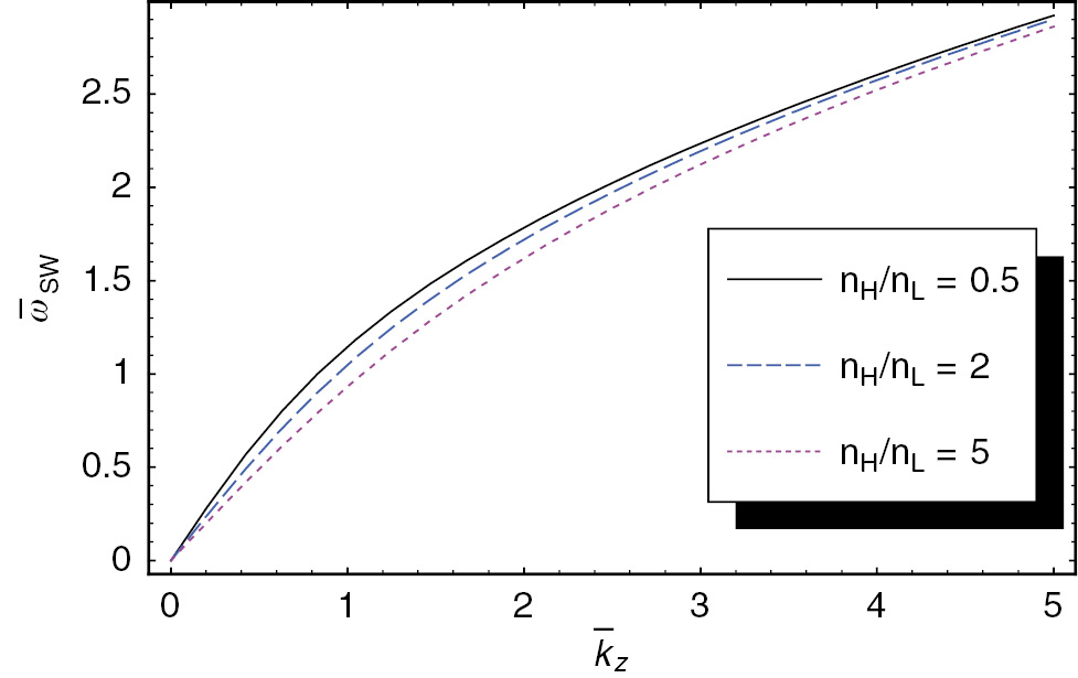 Figure 1: The scaled frequency ω¯SW${\bar \omega _{{\rm{SW}}}}$ of the space-charge wave in a cylindrically bounded dusty plasma of two-temperature electrons as a function of the scaled wave number k̅z(=kzλDL) along the axial z-axis for the case of the first root μ01(=2.4048) when R̅=3, TH/TL=2, ni/nL=2, nd/nL=0.1, and Ti/TL=1. The solid line represents the case of nH/nL=0.5. The dashed line represents the case of nH/nL=2. The dotted line represents the case of nH/nL=5.