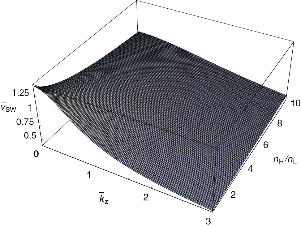 Figure 2: The surface plot of the scaled group velocity υ¯SW${\bar \upsilon _{{\rm{SW}}}}$ as a function of the scaled wave number k̅z and the density ratio nH/nL for the case of the first root, i.e. μ01(=2.4048) when R̅=3, TH/TL=2, ni/nL=2, nd/nL=0.1, and Ti/TL=1.