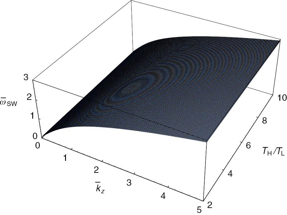 Figure 3: The surface plot of the scaled frequency ω¯SW${\bar \omega _{{\rm{SW}}}}$ of the space-charge wave as a function of the scaled wave number k̅z and the temperature ratio TH/TL for the case of the first root μ01(=2.4048) when R̅=3, nH/nL=0.5, ni/nL=2, nd/nL=0.1, and Ti/TL=1.