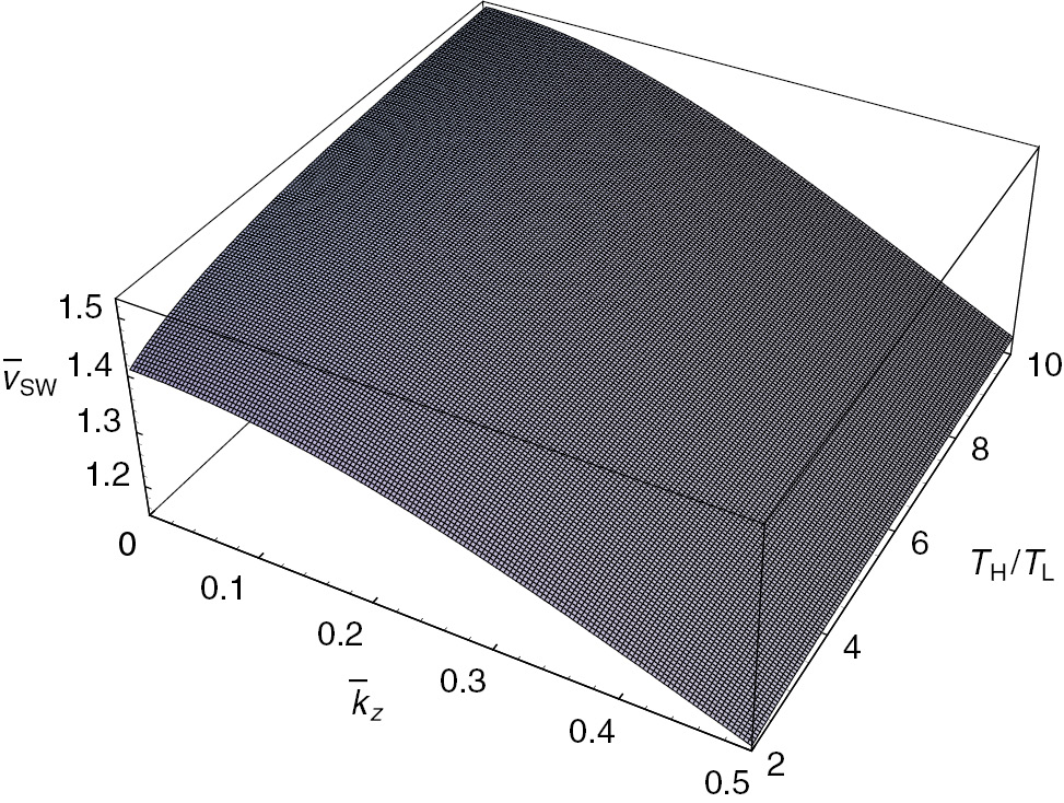 Figure 4: The surface plot of the scaled group velocity υ¯SW${\bar \upsilon _{{\rm{SW}}}}$ of the space-charge wave as a function of the scaled wave number k̅z and the temperature ratio TH/TL. From this figure, it is found that the scaled group velocity υ¯SW${\bar \upsilon _{{\rm{SW}}}}$ increases with an increase of the temperature ratio TH/TL for the case of the first root μ01(=2.4048) when R̅=3, nH/nL=0.5, ni/nL=2, nd/nL=0.1, and Ti/TL=1.