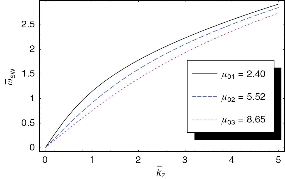 Figure 5: The scaled frequency ω¯SW${\bar \omega _{{\rm{SW}}}}$ of the space-charge wave as a function of the scaled wave number k̅z when R̅=3, nH/nL=0.5, TH/TL=4, ni/nL=2, nd/nL=0.1, and Ti/TL=1. The solid line represents the case of the first root μ01(=2.40). The dashed line represents the case of the second root μ02(=5.40). The dotted line represents the case of the third root μ03(=8.65).