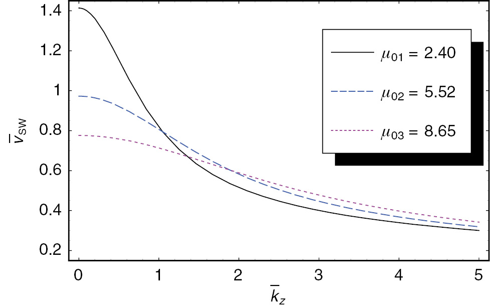 Figure 6: The scaled group velocity υ¯SW${\bar \upsilon _{{\rm{SW}}}}$ of the space-charge wave as a function of the scaled wave number k̅z when R̅=3, nH/nL=0.5, TH/TL=4, ni/nL=2, nd/nL=0.1, and Ti/TL=1. The solid line represents the case of the first root μ01(=2.40). The dashed line represents the case of the second root μ02(=5.40). The dotted line represents the case of the third root μ03(=8.65).