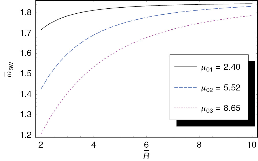 Figure 7: The scaled frequency ω¯SW${\bar \omega _{{\rm{SW}}}}$ of the space-charge wave as a function of the scaled radius R̅ when k̅z=2, nH/nL=0.5, TH/TL=4, ni/nL=2, nd/nL=0.1, and Ti/TL=1. The solid line represents the case of the first root μ01(=2.40). The dashed line represents the case of the second root μ02(=5.40). The dotted line represents the case of the third root μ03(=8.65).